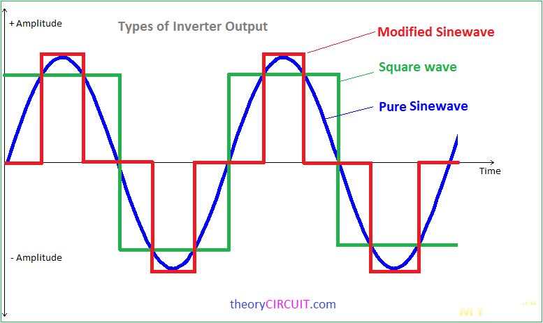 Модифицированный синус и чистый синус. Модифицированная синусоида инвертора что это. Аппроксимированная синусоида ИБП это. Преобразователь модифицированной синусоиды в чистую схема.