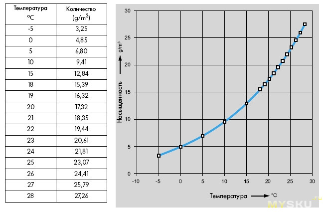 Температура воды упала. Зависимость влажности от температуры воздуха. График зависимости влажности от температуры. Влажность от температуры график. Зависимость скорости испарения от влажности.
