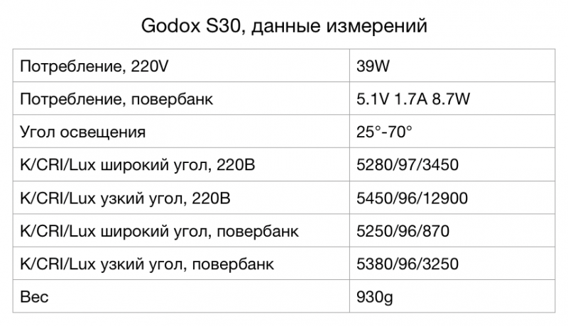 S 30 характеристики. Godox s30. Godox s30 характеристика. Проекционная насадка Godox sa-p (с линзой sa-01 85 мм) для s30. Godox s30 коробка.