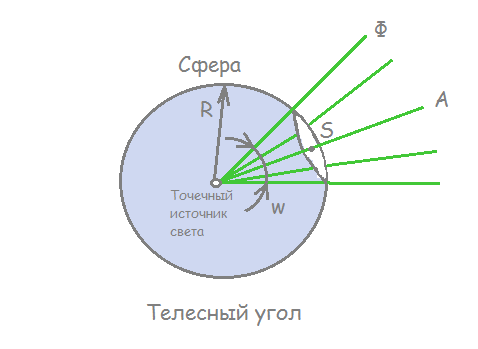 Телесный угол. Телесный угол в оптике. Телесный угол света. Плоский и телесный угол.